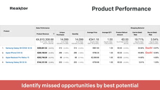 GPeC Summit 11-May-2015 | @SimoAhava
Product Performance
Identify missed opportunities by best potential
Ouch!
Ouch!
 