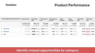 GPeC Summit 11-May-2015 | @SimoAhava
Product Performance
Identify missed opportunities by category
Ouch!
Ouch!
Ouch!
 