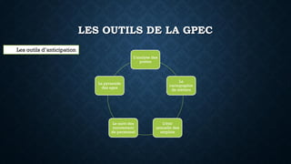 LES OUTILS DE LA GPEC
L’analyse des
postes
La
cartographie
de métiers
L’état
annuelle des
emplois
Le suivi des
mouvement
de personnel
La pyramide
des ages
Les outils d’anticipation
 