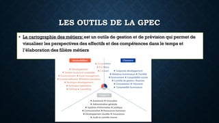 LES OUTILS DE LA GPEC
• La cartographie des métiers: est un outils de gestion et de prévision qui permet de
visualiser les perspectives des effectifs et des compétences dans le temps et
l’élaboration des filière métiers
 