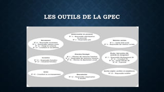 LES OUTILS DE LA GPEC
 