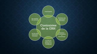 Contraintes
de la GRH
Concurrence
Evolution des
ressources
Humaines
Evolution
technologique
et
économique
La mise en
place de la
stratégie de
l’entreprise
les flux des
ressources
humaines
Les attentes
des salariés
 