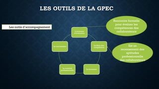 LES OUTILS DE LA GPEC
L’entretien
d’évaluation
Le Bilan des
compétence
La formation
La mobilité
professionnelle
Le recrutement
Les outils d’accompagnement
Rencontre formelle
pour évaluer les
compétences des
collaborateurs
Est un
recensement des
aptitudes
professionnelle
des collaborateurs
 