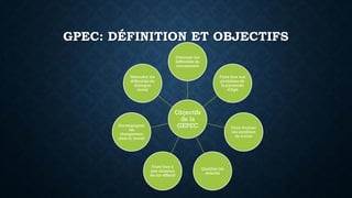 GPEC: DÉFINITION ET OBJECTIFS
Objectifs
de la
GEPEC
Diminuer les
difficultés du
recrutement
Faire face aux
problème de
la pyramide
d'Age
Faire évoluer
les condition
de travail
Qualifier les
salariés
Faire face à
une situation
de sur effectif
Accompagner
les
changement
dans le travail
Résoudre les
difficultés du
dialogue
social
 