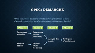 GPEC: DÉMARCHE
• Mise en évidence des écarts entre l’évolution prévisible de la main
d’œuvre (ressources) et son affectation aux emplois existants (besoins)
Phase 1 Phase 2 Phase 3 Phase 4
Ressources
actuelles
Ressources
futures
(horizon x)
Emplois
actuels
Emplois
futurs
(horizon x)
Analyse des
écarts
Politiques
d’ajustements
 