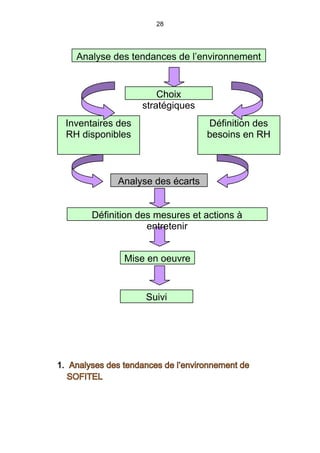 28
1. Analyses des tendances de l’environnement de
SOFITEL
Choix
stratégiques
Inventaires des
RH disponibles
Définition des
besoins en RH
Analyse des écarts
Mise en oeuvre
Définition des mesures et actions à
entretenir
Suivi
Analyse des tendances de l’environnement
 