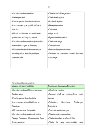 33
-Coordonner les services
d’hébergement
-Etre le garant des résultats tant
économiques que qualificatif de la
direction
-Offrir à la clientèle un service de
qualité tout au long du séjour
-Coordonner les services (réception,
réservation, loges et étapes)
-Optimiser le résultat économique
en adéquation avec la politique
commerciale
-Directeur d’hébergement
-Chef de réception
-1er de réception
-Réceptionnistes
-Caissiers
-Night audit
-Agent de réservation
-Chef concierge
-Gouvernante
-Assistantes gouvernante
-Femmes de chambres, valets, fleuriste
-concierge
Direction Restauration
Mission et responsabilités Personnel du service/Direction
-Coordonner les différents services
Restauration
-Etre le garant des résultats
économiques et qualitatifs de la
Direction
-Offrir un service de qualité
-Coordonner les services (cuisine,
Plonge, Banquets, Restaurants, Bars ,
Room service)
- Chefs de cuisine
-Second chef de cuisine,Sous chefs
juniors
-Cuisiniers, Bouchers, Boulanger,
Pâtissiers
-Commis garde manger
-Directeur de restauration
-Chefs de salles, maître d’hôtel
-Chefs de rang, responsable room
 