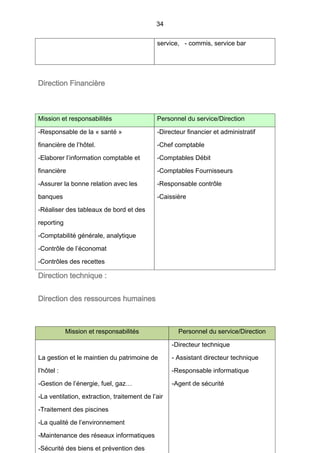 34
service, - commis, service bar
Direction Financière
Mission et responsabilités Personnel du service/Direction
-Responsable de la « santé »
financière de l’hôtel.
-Elaborer l’information comptable et
financière
-Assurer la bonne relation avec les
banques
-Réaliser des tableaux de bord et des
reporting
-Comptabilité générale, analytique
-Contrôle de l’économat
-Contrôles des recettes
-Directeur financier et administratif
-Chef comptable
-Comptables Débit
-Comptables Fournisseurs
-Responsable contrôle
-Caissière
Direction technique :
Direction des ressources humaines
Mission et responsabilités Personnel du service/Direction
La gestion et le maintien du patrimoine de
l’hôtel :
-Gestion de l’énergie, fuel, gaz…
-La ventilation, extraction, traitement de l’air
-Traitement des piscines
-La qualité de l’environnement
-Maintenance des réseaux informatiques
-Sécurité des biens et prévention des
-Directeur technique
- Assistant directeur technique
-Responsable informatique
-Agent de sécurité
 