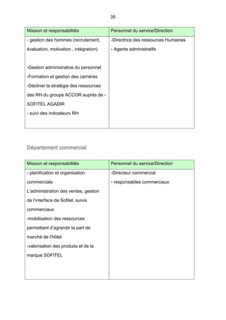 35
Mission et responsabilités Personnel du service/Direction
- gestion des hommes (recrutement,
évaluation, motivation , intégration)
-Gestion administrative du personnel
-Formation et gestion des carrières
-Décliner la stratégie des ressources
des RH du groupe ACCOR auprès de -
SOFITEL AGADIR
- suivi des indicateurs RH
-Directrice des ressources Humaines
- Agents administratifs
Département commercial
Mission et responsabilités Personnel du service/Direction
- planification et organisation
commerciale
L’administration des ventes, gestion
de l’interface de Sofitel, suivis
commerciaux
-mobilisation des ressources
permettant d’agrandir la part de
marché de l’hôtel
-valorisation des produits et de la
marque SOFITEL
-Directeur commercial
- responsables commerciaux
 