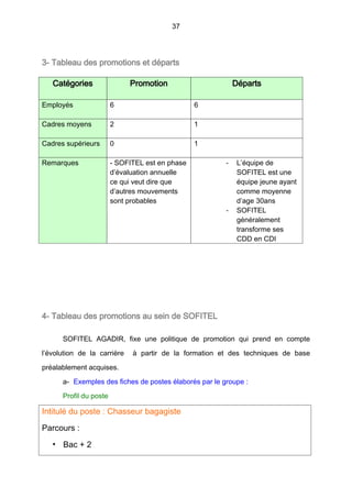 37
3- Tableau des promotions et départs
Catégories Promotion Départs
Employés 6 6
Cadres moyens 2 1
Cadres supérieurs 0 1
Remarques - SOFITEL est en phase
d’évaluation annuelle
ce qui veut dire que
d’autres mouvements
sont probables
- L’équipe de
SOFITEL est une
équipe jeune ayant
comme moyenne
d’age 30ans
- SOFITEL
généralement
transforme ses
CDD en CDI
4- Tableau des promotions au sein de SOFITEL
SOFITEL AGADIR, fixe une politique de promotion qui prend en compte
l’évolution de la carrière à partir de la formation et des techniques de base
préalablement acquises.
a- Exemples des fiches de postes élaborés par le groupe :
Profil du poste
Intitulé du poste : Chasseur bagagiste
Parcours :
• Bac + 2
 