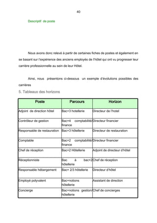 40
Descriptif de poste
Nous avons donc relevé à partir de certaines fiches de postes et également en
se basant sur l’expérience des anciens employés de l’hôtel qui ont vu progresser leur
carrière professionnelle au sein de leur Hôtel.
Ainsi, nous présentons ci-dessous un exemple d’évolutions possibles des
carrières
5. Tableaux des horizons
Poste Parcours Horizon
Adjoint de direction hôtel Bac+3 hotellerie Directeur de l’hotel
Contrôleur de gestion Bac+4 comptabilité/
finance
Directeur financier
Responsable de restauration Bac+3 hôtellerie Directeur de restauration
Comptable Bac+2 comptabilité/
finance
Directeur financier
Chef de réception Bac+2 Hôtellerie Adjoint de directeur d’hôtel
Réceptionniste Bac à bac+2
hôtellerie
Chef de réception
Responsable hébergement Bac+ 2/3 hôtellerie Directeur d’hôtel
Employé polyvalent Bac+notions
hôtellerie
Assistant de direction
Concierge Bac+notions gestion/
hôtellerie
Chef de concierges
 
