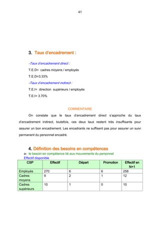41
3. Taux d’encadrement :
-Taux d’encadrement direct :
T.E.D= cadres moyens / employés
T.E.D=3.33%
-Taux d’encadrement indirect :
T.E.I= direction supérieurs / employés
T.E.I= 3.70%
COMMENTAIRE
On constate que le taux d’encadrement direct  s’approche du taux
d’encadrement indirect, toutefois, ces deux taux restent très insuffisants pour
assurer un bon encadrement. Les encadrants ne suffisent pas pour assurer un suivi
permanent du personnel encadré.
4. Définition des besoins en compétences
a- le besoin en compétence lié aux mouvements du personnel
Effectif disponible
CSP Effectif Départ Promotion Effectif en
N+1
Employés 270 6 6 258
Cadres
moyens
9 2 1 12
Cadres
supérieurs
10 1 0 10
 