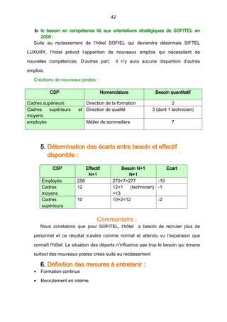 42
b- le besoin en compétence lié aux orientations stratégiques de SOFITEL en
2008 :
Suite au reclassement de l’hôtel SOFIEL qui deviendra désormais SIFTEL
LUXURY, l’hotel prévoit l’apparition de nouveaux emplois qui nécessitent de
nouvelles compétences. D’autres part, il n’y aura aucune disparition d’autres
emplois.
Créations de nouveaux postes :
CSP Nomenclature Besoin quantitatif
Cadres supérieurs Direction de la formation 2
Cadres supérieurs et
moyens
Direction de qualité 3 (dont 1 technicien)
employés Métier de sommeliers 7
5. Détermination des écarts entre besoin et effectif
disponible :
CSP Effectif
N+1
Besoin N+1
N+1
Ecart
Employés 258 270+7=277 -19
Cadres
moyens
12 12+1 (technicien)
=13
-1
Cadres
supérieurs
10 10+2=12 -2
Commentaire :
Nous constatons que pour SOFITEL, l’hôtel a besoin de recruter plus de
personnel et ce résultat s’avère comme normal et attendu vu l’expansion que
connaît l’hôtel. La situation des départs n’influence pas trop le besoin qui émane
surtout des nouveaux postes crées suite au reclassement
6. Définition des mesures à entretenir :
• Formation continue
• Recrutement en interne
 