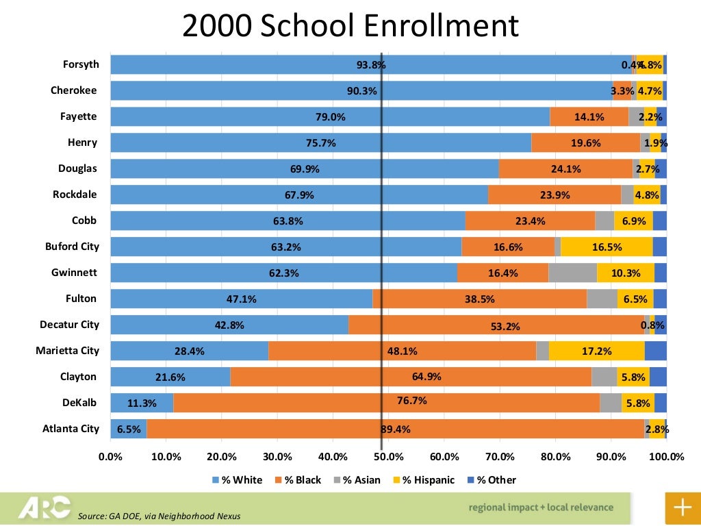Changing Demographics of and Metro Atlanta