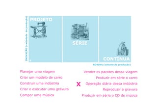 INOVAÇÃO (variedade de produção)
                                     PROJETO




                                               SÉRIE


                                     0                           CONTÍNUA
                                                          ROTINA (volume de produção)


Planejar uma viagem                                  Vender os pacotes dessa viagem
Criar um modelo de carro                                    Produzir em série o carro
Construir uma indústria
                                                X     Operação diária dessa indústria
Criar e executar uma gravura                                     Reproduzir a gravura
Compor uma música                                   Produzir em série o CD de música
 