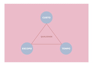 CUSTO




         QUALIDADE




ESCOPO               TEMPO
 