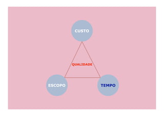 CUSTO




         QUALIDADE




ESCOPO               TEMPO
 