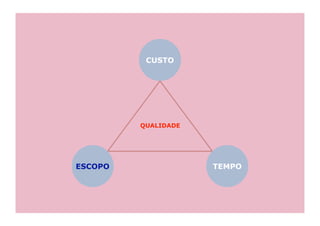 CUSTO




         QUALIDADE




ESCOPO               TEMPO
 