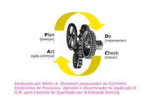 Plan                           Do
             (planejar)                         (implementar)


                  Act                           Check
        (ação corretiva)                        (checar)




Idealizado por Walter A. Shewhart pesquisador de Controles
Estatísticos de Processos. Aplicado e disseminado no Japão pós II
G.M. para Controle de Qualidade por W.Edwards Deming
 
