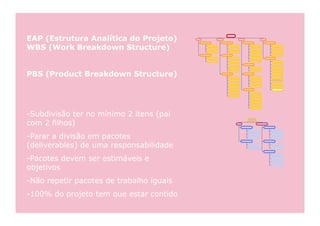 EAP (Estrutura Analítica do Projeto)
WBS (Work Breakdown Structure)


PBS (Product Breakdown Structure)




-Subdivisão ter no mínimo 2 itens (pai
com 2 filhos)
-Parar a divisão em pacotes
(deliverables) de uma responsabilidade
-Pacotes devem ser estimáveis e
objetivos
-Não repetir pacotes de trabalho iguais
-100% do projeto tem que estar contido
 