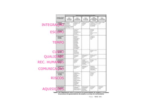 INTEGRAÇÃO

     ESCOPO


      TEMPO

      CUSTO
  QUALIDADE
REC. HUMANOS

COMUNICAÇÃO

      RISCOS


  AQUISIÇÕES
 
