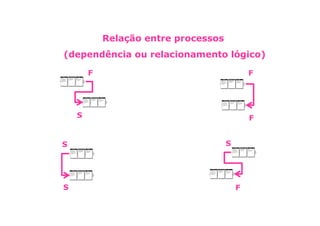 Relação entre processos
(dependência ou relacionamento lógico)

        F                                     F




    S                                         F


S                                     S




S                                         F
 