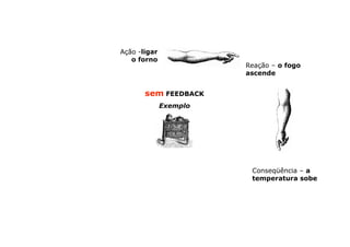 Ação -ligar
   o forno
                        Reação – o fogo
                        ascende


       sem FEEDBACK
              Exemplo




                         Conseqüência – a
                         temperatura sobe
 