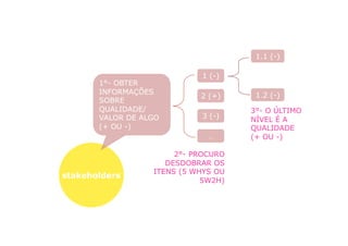1.1 (-)

                            1 (-)
       1°- OBTER
       INFORMAÇÕES                    1.2 (-)
                            2 (+)
       SOBRE
       QUALIDADE/                    3°- O ÚLTIMO
       VALOR DE ALGO        3 (-)    NÍVEL É A
       (+ OU -)                      QUALIDADE
                              …      (+ OU -)

                       2°- PROCURO
                     DESDOBRAR OS
                  ITENS (5 WHYS OU
stakeholders
                             5W2H)
 