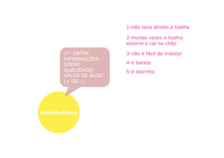 1-não seca direito a toalha

                       2-muitas vezes a toalha
                       escorre e cai no chão

       1°- OBTER       3-não é fácil de instalar
       INFORMAÇÕES
       SOBRE           4-é barato
       QUALIDADE/      5-é discreto
       VALOR DE ALGO
       (+ OU -)




stakeholders
 
