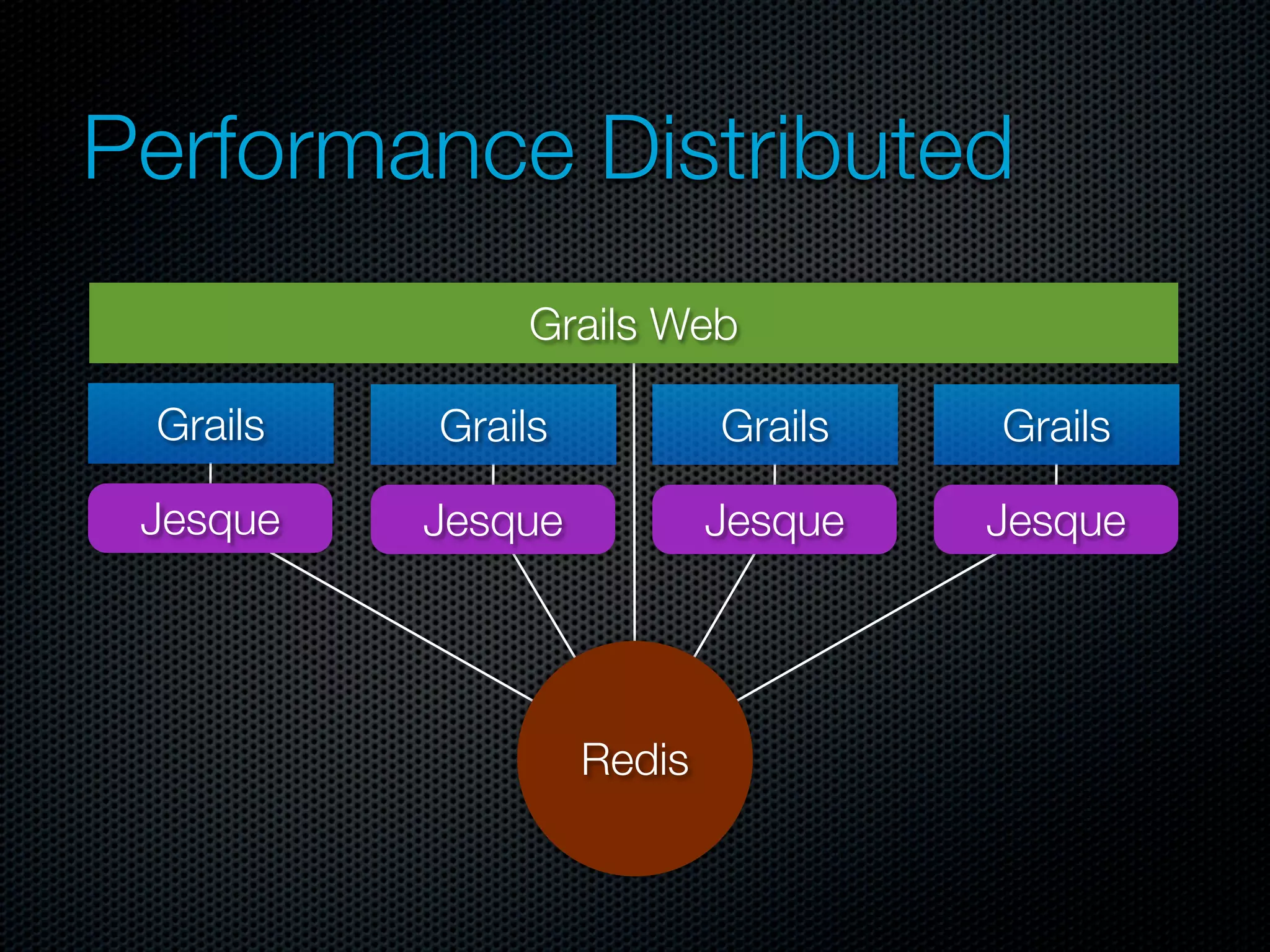 Performance Distributed
              Grails Web

 Grails   Grails           Grails   Grails

 Jesque   Jesque           Jesque   Jesque




                   Redis
 