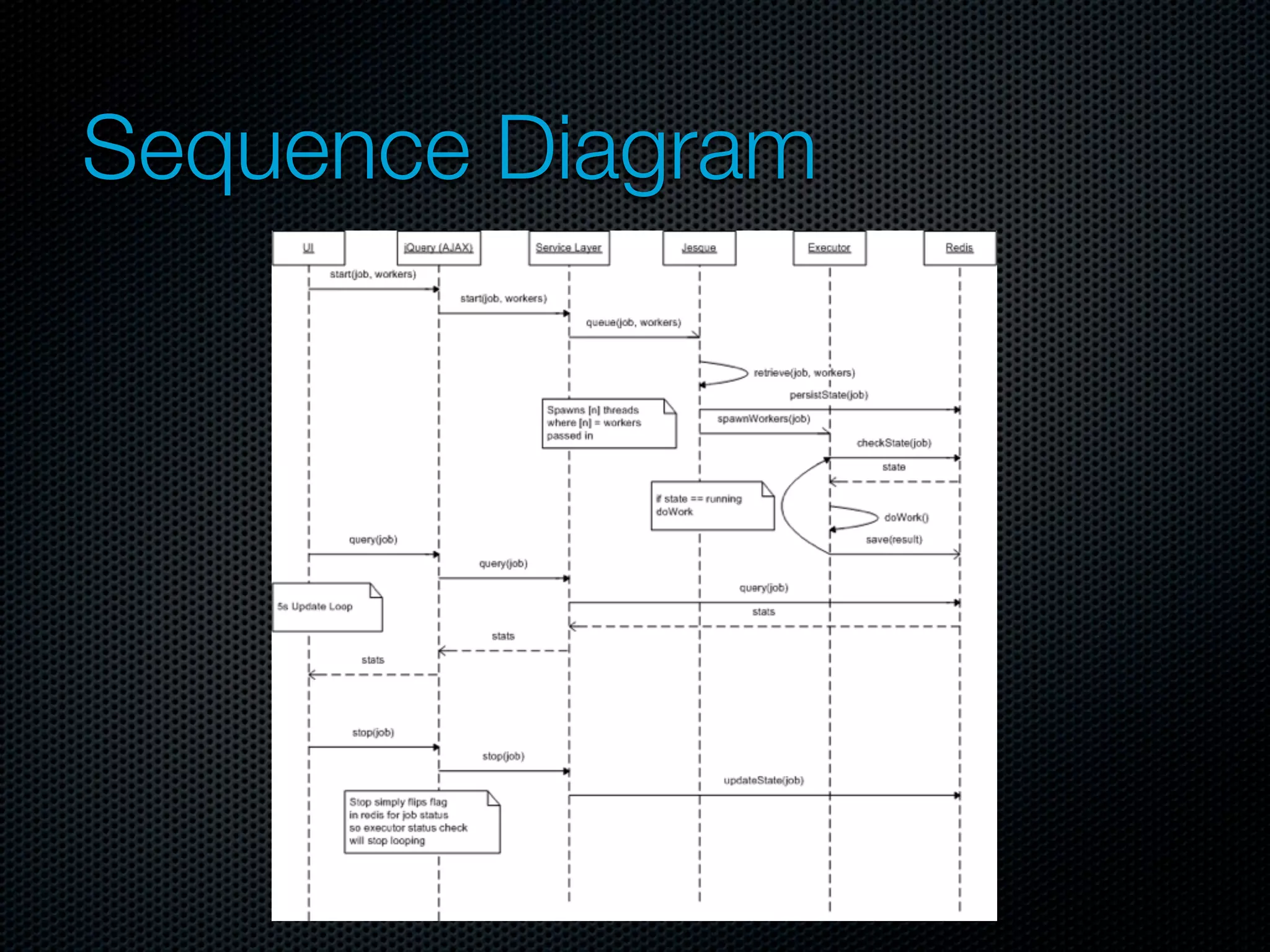 Sequence Diagram
 