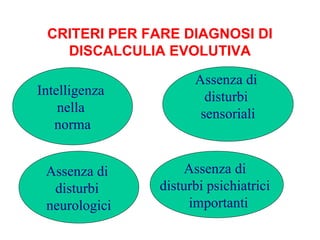 CRITERI PER FARE DIAGNOSI DI
DISCALCULIA EVOLUTIVA
Intelligenza
nella
norma
Assenza di
disturbi
neurologici
Assenza di
disturbi
sensoriali
Assenza di
disturbi psichiatrici
importanti
 