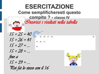 ESERCITAZIONE
Come semplificheresti questo
compito ? - classe IV
Inserisci i risultati nella tabella
15 + 25 = 40
15 + 26 = 41
15 + 27 = ....
15 + 28 = ....
fino a
15 + 39 = ....
Poi fai lo stesso con il 16
+ 25 26 27 28 39
15 40 41
16
 