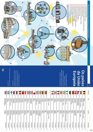 Aquiestáumalistadealgunsmonumentosesítioseuropeusfamosos:
Atomium,Bruxelas,Bélgica
Stonehenge,Wiltshire,ReinoUnido
MosteiroRealdeSãoLourençodoEscorial,Madrid,Espanha
Pártenon,Atenas,Grécia
EdifíciodoParlamento,Budapeste,Hungria
TorreEiffel,Paris,França
Moinhosdevento,PaísesBaixos
PonteCarlos,Praga,RepúblicaCheca
EstátuadaPequenaSereia,Copenhaga,Dinamarca
IgrejadeSãoNicolau,Sófia,Bulgária
CatedraldaSagradaFamília,Barcelona,Espanha
Coliseu,Roma,Itália
PortadeBrandenburgo,Berlim,Alemanha
Conseguesencontrá-lostodosnomapaabaixo?
Apáginaanteriortalveztepossaajudar!
38
BandeiraPaísCapitalPopulação
BélgicaBruxelas11,2milhões
(Belgique/België)(Bruxelles/Brussel)
BulgáriaSófia7,3milhões
(България/Bulgaria)(София/Sofija)
RepúblicaChecaPraga10,5milhões
(Českárepublika)(Praha)
DinamarcaCopenhaga5,6milhões
(Danmark)(København)
AlemanhaBerlim80,5milhões
(Deutschland)(Berlin)
EstóniaTalin1,3milhões
(Eesti)(Tallinn)
IrlandaDublim4,6milhões
(Éire/Ireland)(BaileAthaCliath/Dublin)
GréciaAtenas11,1milhões
(Ελλάδα/Elláda)(Αθήνα/Athína)
EspanhaMadrid46,7milhões
(España)(Madrid)
FrançaParis65,6milhões
(France)(Paris)
CroáciaZagreb4,3milhões
(Hrvatska)(Zagreb)
ItáliaRoma59,7milhões
(Italia)(Roma)
ChipreNicósia0,9milhões
(Κύπρος/Kypros)(Λευκωσία/Lefkosía)
(Kibris)(Lefkosa)
LetóniaRiga2,0milhões
(Latvija)(Riga)
LituâniaVílnius3,0milhões
(Lietuva)(Vilnius)
LuxemburgoLuxemburgo0,5milhões
(Luxemburg)(Luxemburg)
HungriaBudapeste9,9milhões
(Magyarország)(Budapest)
MaltaValetta0,4milhões
(Malta)(Valletta)
PaísesBaixosAmesterdão16,8milhões
(Nederland)(Amsterdam)
ÁustriaViena8,5milhões
(Österreich)(Wien)
PolóniaVarsóvia38,5milhões
(Polska)(Warszawa)
PortugalLisboa10,5milhões
(Portugal)(Lisboa)
RoméniaBucareste20,1milhões
(România)(Bucureşti)
EslovéniaLiubliana2,1milhões
(Slovenija)(Ljubljana)
EslováquiaBratislava5,4milhões
(Slovensko)(Bratislava)
FinlândiaHelsínquia5,4milhões
(Suomi/Finland)(Helsinki/Helsingfors)
SuéciaEstocolmo9,6milhões
(Sverige)(Stockholm)
ReinoUnido(*)Londres63,9milhões
(UnitedKingdom)(London)
Ospaísesestãoporordem
alfabéticaconsoantea
denominaçãodecadaumnasua
próprialínguaoulínguas(talcomo
sepodeverentreparênteses).
Ospaíses
daUnião
Europeia
(*)Adesignaçãocompletadestepaís
é«ReinoUnidodaGrã-BretanhaedaIrlanda
doNorte»,mas,paraabreviar,amaiorparte
daspessoaschama-lheapenasGrã-Bretanha
ouReinoUnido.
Osvaloresrelativosàpopulaçãoreferem-sea2013.
Fonte:Eurostat.
 