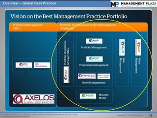 PalestraMP –GP EXPERTS-Ativo 
10 
ITIL, PRINCE2, MSP, M_o_R, P3M3, P3O, MoPand MoVare registered trade marks of AXELOS Limited. 
© 2014 ManagementPlaza International 
Overview –Global Best Practice  