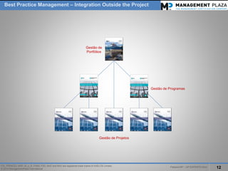 PalestraMP –GP EXPERTS-Ativo 
12 
ITIL, PRINCE2, MSP, M_o_R, P3M3, P3O, MoPand MoVare registered trade marks of AXELOS Limited. 
© 2014 ManagementPlaza International 
Best Practice Management –Integration Outside the Project 
Gestão de Projetos 
Gestão de 
Portfólios 
Gestão de Programas  