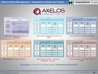PalestraMP –GP EXPERTS-Ativo 
14 
ITIL, PRINCE2, MSP, M_o_R, P3M3, P3O, MoPand MoVare registered trade marks of AXELOS Limited. 
© 2014 ManagementPlaza International 
Integração| Consistência| Alavancagem| Realizaçãode Benefícios 
Portfolio, Programmeand Project Offices– P3O® 
Gerenciamento de Portfólios com MoP® 
Gerenciamento de Valor com MoV® 
Gerenciando Projetos de Sucesso com PRINCE2® 
Gerenciando Programas de Sucesso com MSP® 
Gerenciamento de Risco –Guia para Praticantes –M_o_R® 
Best Practice Management –Integration Outside the Project  