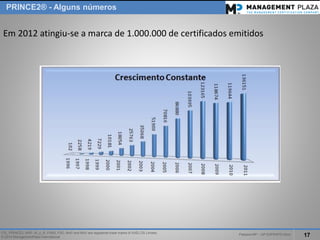 PalestraMP –GP EXPERTS-Ativo 
17 
ITIL, PRINCE2, MSP, M_o_R, P3M3, P3O, MoPand MoVare registered trade marks of AXELOS Limited. 
© 2014 ManagementPlaza International 
Região 
Crescimento 2013 -2014 
América do Sul 
50% 
Estados Unidos 
17% 
Oriente Médioe África 
7% 
PRINCE2® -Alguns números 
Em 2012 atingiu-se a marca de 1.000.000 de certificados emitidos  