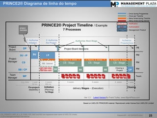PalestraMP –GP EXPERTS-Ativo 
23 
ITIL, PRINCE2, MSP, M_o_R, P3M3, P3O, MoPand MoVare registered trade marks of AXELOS Limited. 
© 2014 ManagementPlaza International 
PRINCE2®Diagrama de linha do tempo 
1 week 
4 weeks 
8 weeks 
8 weeks 
8 weeks 
e.g. time 
DP 
2: Authorize 
the Project 
CS 
CS : Stage 
CS : Stage 
CS : Stage 
IP 
SU -IP 
CP 
SB / CP 
SB 
SB 
SB 
Closing a Project 
MP 
Work Packages 
Work Packages 
Work Packages 
60 hrs 
850 hrs 
Reports & Advise 
Reports & Advise 
Reports & Advise 
Authorize Next Stage 
Project Board decisions 
Closing 
1: Authorize 
Initiation 
Initiation 
(Planning) 
1st Stage 
Pre-project 
(feasibility) 
Authorize 
Project Close 
delivery Stages -(Execution) 
PRINCE2® Project Timeline / Example 
By Frank Turley, www.MgmtPlaza.com 
project 
mandate 
Based on AXELOSPRINCE2® material. Reproduced under license from AXELOS Limited 
Latest Version 
Ver1.3 
7 Processes 
1 week 
CS : Optional 
Project 
Board 
Project 
Manager 
Team 
Manager 
SU 
PM 
PM 
PM 
Team 
PB 
--Once during Programme 
--Once per Tranche 
--Many times during Tranche 
--Many times during tranche 
--Notification 
--Authorization 
--Management Product 
Notification 
MgmtProd 
Auth. 
PTrabalho  
