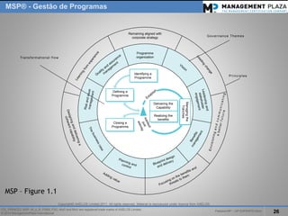 PalestraMP –GP EXPERTS-Ativo 
26 
ITIL, PRINCE2, MSP, M_o_R, P3M3, P3O, MoPand MoVare registered trade marks of AXELOS Limited. 
© 2014 ManagementPlaza International 
MSP®-Gestão de Programas 
Remaining aligned with corporate strategy 
Transformationalflow 
Governance Themes 
Identifying a Programme 
Managing the Tranches 
Defining a Programme 
Closing a Programme 
Delivering the Capability 
Realizing the benefits 
Programme organization 
MSP –Figure 1.1 
Principles 
Copyright© AXELOS Limited 2011. All rights reserved. Material is reproduced under licencefrom AXELOS.  