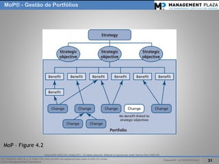 PalestraMP –GP EXPERTS-Ativo 
31 
ITIL, PRINCE2, MSP, M_o_R, P3M3, P3O, MoPand MoVare registered trade marks of AXELOS Limited. 
© 2014 ManagementPlaza International 
MoP®-Gestão de Portfólios 
MoP–Figure 4.2 
Copyright© AXELOS Limited 2011. All rights reserved. Material is reproduced under licencefrom AXELOS.  