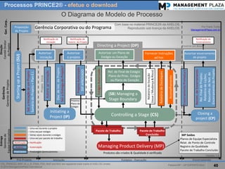PalestraMP –GP EXPERTS-Ativo 
40 
ITIL, PRINCE2, MSP, M_o_R, P3M3, P3O, MoPand MoVare registered trade marks of AXELOS Limited. 
© 2014 ManagementPlaza International 
O Diagramade Modelode Processo 
Planosde EquipeEspecialista 
Relat. de Ponto de Controle 
Registroda Qualidade 
Pacotede TrabalhoConcluído 
MP Saídas 
Entrega 
Gerentede 
EquipeEspecialista 
Gerência 
Gerentede Projeto 
Direção 
ComitêDiretor 
do Projeto 
Ger. Corp.. 
Autoriz. p/ Iniciação 
ProjetoAutorizado 
DIP APROVADO 
EstágioAutorizado 
Rel. de Final de Estágio 
Plano do Prox.. Estágio 
ouPlano de Exceção 
Relatóriode Exceção 
(Issue / Mudança& Risco) 
Relatóriode Destaques 
Aconselhamento 
EncerramentoPrematuro 
Notificaçãode 
Autoriz. do Projeto 
Notificaçãode 
Iniciação 
Notificaçãode 
Encerramento 
Recom. de Encerramento 
Rel. Final de Projeto; 
Relatóriode Lições; 
Rascunho. de Not. de 
Encerramentodo Projeto 
Autorizar 
iniciação 
Autorizar 
o projeto 
Autorizarum Plano de EstágioouExceção 
Fornecerinstruções 
ad hoc 
Autorizarencerramento 
do projeto 
Work Package 
Pacotede Trabalho 
Work Package 
Pacotede Trabalho 
Concluído 
Managing Product Delivery (MP) 
Controlling a Stage (CS) 
Directing a Project (DP) 
Sol. a Iniciação de um Projeto 
Sumáriodo Projeto+ Plan E.I. 
Doc. de Inic. do Projeto 
Sol. a Entrega do Projeto? 
Pré-Projeto 
Iniciação 
Estágios -Execução 
Encerramento 
Proposição 
de Projeto 
GerênciaCorporativaoudo Programa 
ProjetoInicia 
--Uma vezduranteo projeto 
--Uma vezporestágio 
--Váriasvezesduranteo estágio 
--Uma vezporpacotede trabalho 
--Notificação 
--Autorização 
--Produto de Gerenciamento 
Notificação 
Prod Geren 
Autoriz.. 
EncerraremBreve 
Produtos sãocriados& Qualidadeé verificada 
Versão1.5 
Starting up a Project (SU) 
Initiating a 
Project(IP) 
(SB) Managing a 
Stage Boundary 
Próximo 
Plano de 
Estágio 
Closing a 
project (CP) 
Processos PRINCE2® -efetueo download 
PorFrank Turley 
ManagementPlaza.com.br 
Com base no material PRINCE2® da AXELOS. Reproduzido sob licença da AXELOS.  