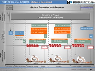 PalestraMP –GP EXPERTS-Ativo 
41 
ITIL, PRINCE2, MSP, M_o_R, P3M3, P3O, MoPand MoVare registered trade marks of AXELOS Limited. 
© 2014 ManagementPlaza International 
PRINCE2®com SCRUM -efetueo download 
Directing a Project 
ComitêDiretordo Projeto 
GerênciaCorporativaoude Programa 
PorErnani Marques 
ManagementPlaza.com.br 
Versão01 
Pontode 
Controle 
ÚltimaEntregae Encerramento 
Rel. de Final de Estágio 
CS: Rel. de Destaques 
Pré-Projeto 
Rel. Final de Projeto 
Criado 
Entrega 
Gerentede EquipeEspecialista 
Direção 
ComitêDiretor 
do Projeto 
Gerência 
Gerentedo Projeto 
Estágio de Iniciação 
Estágiosde Entrega: Entrega 1 Entrega 2 
CS: Rel. Exceção 
SU 
IP 
CS : Opcional 
SB 
Proposição 
de Projeto 
CS : Estágio 
Relatórioe Aconselhar-se 
SB 
Pacotesde Trabalho 
Pacotesde Trabalho 
CS : Estágio 
Relatórioe Aconselhar-se 
SB 
CP 
Pacotesde Trabalho 
Pontode 
Controle 
Pontode 
Controle 
CS: Rel. de Destaques 
CS: Rel. Exceção 
Rel. de Final de Estágio 
CS : Estágio 
Relatórioe Aconselhar-se  