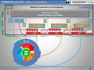 PalestraMP –GP EXPERTS-Ativo 
42 
ITIL, PRINCE2, MSP, M_o_R, P3M3, P3O, MoPand MoVare registered trade marks of AXELOS Limited. 
© 2014 ManagementPlaza International 
PRINCE2®com ITIL -efetueo download 
MP 
Directing a Project 
ComitêDiretordo Projeto 
GerênciaCorporativaoude Programa 
PorErnani Marques 
ManagementPlaza.com.br 
Versão01 
Pontode 
Controle 
ÚltimaEntregae Encerramento 
Pré-Projeto 
Entrega 
Direção 
Gerência 
Estágio de Iniciação 
Estágiosde Entrega: Entrega 1 Entrega 2 
SU 
IP 
SB 
Proposição 
de Projeto 
CS : Estágio 
Relatórioe Aconselhar-se 
SB 
Pacotesde Trabalho 
Pacotesde Trabalho 
CS : Estágio 
Relatórioe Aconselhar-se 
SB 
CP 
Pacotesde Trabalho 
Pontode 
Controle 
Pontode 
Controle 
CS : Estágio 
Relatórioe Aconselhar-se 
Melhoria Contínua 
Desenho 
de ServiçoEstratégia 
MP 
MP  