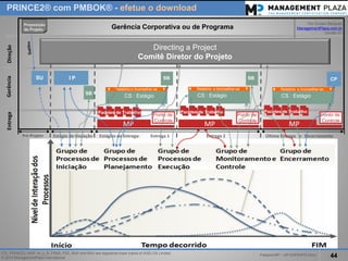 PalestraMP –GP EXPERTS-Ativo 
44 
ITIL, PRINCE2, MSP, M_o_R, P3M3, P3O, MoPand MoVare registered trade marks of AXELOS Limited. 
© 2014 ManagementPlaza International 
PRINCE2®com PMBOK® -efetueo download 
MP 
Directing a Project 
ComitêDiretordo Projeto 
GerênciaCorporativaoude Programa 
PorErnani Marques 
ManagementPlaza.com.br 
Versão01 
Pontode 
Controle 
ÚltimaEntregae Encerramento 
Pré-Projeto 
Entrega 
Direção 
Gerência 
Estágio de Iniciação 
Estágiosde Entrega: Entrega 1 Entrega 2 
SU 
IP 
SB 
Proposição 
de Projeto 
CS : Estágio 
Relatórioe Aconselhar-se 
SB 
Pacotesde Trabalho 
Pacotesde Trabalho 
CS : Estágio 
Relatórioe Aconselhar-se 
SB 
CP 
Pacotesde Trabalho 
Pontode 
Controle 
Pontode 
Controle 
CS : Estágio 
Relatórioe Aconselhar-se 
MP 
MP  