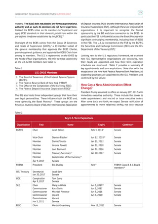 33
GREENPOINT FINANCIAL PERSPECTIVES SUMMER 2017
matters. The BCBS does not possess any formal supranational
authority and, as such, its decisions do not have legal force.
Instead, the BCBS relies on its members to “implement and
apply BCBS standards in their domestic jurisdictions within the
pre-defined timeframe established by the [BCBS].”3
Oversight of the BCBS comes from the Group of Governors
and Heads of Supervision (GHOS),4
a 27-member subset of
the general membership that approves the BCBS Charter,
provides general guidance, and appoints the BCBS Chair from
among its members. The U.S. is represented on the GHOS by
the heads of four organizations. We refer to these collectively
as the U.S. GHOS members (see Table 1).
Table 1
U.S. GHOS Members
1.	 The Board of Governors of the Federal Reserve System
(BGFRS)
2.	 The Federal Reserve Bank of New York (FRBNY)
3.	 The Office of the Comptroller of the Currency (OCC)
4.	 The Federal Deposit Insurance Corporation (FDIC)5
The BIS also hosts three independent groups that have their
own legal personalities. These influence both the BCBS and,
more generally, the Basel Process.6
These groups are the
Financial Stability Board (FSB), the International Association
of Deposit Insurers (IADI) and the International Association of
Insurance Supervisors (IAIS). Although these are independent
organizations, it is important to recognize the formal
sponsorship by the BIS and close connection to the BCBS. In
particular, the FSB is influential across the Basel Process with
significant overlapping membership, including that of BCBS
in the FSB. The U.S. is represented at the FSB by the BGFRS,
the Securities and Exchange Commission (SEC) and the U.S.
Department of the Treasury (UST).7
Looking next to the U.S. regulatory framework, we examine
how U.S. representative organizations are structured, how
their heads are appointed, and how their term expiration
schedules are structured. Table 2 provides a summary of
key appointments and term expirations. Note that with the
exception of the New York Federal Reserve Bank President, all
leadership positions are appointed by the U.S. President and
confirmed by the Senate.
How Can a New Administration Effect
Change?
President Trump assumed to office on January 20th
, 2017 with
immediate executive authority. These include the power to
make appointments and rescind or issue executive orders.
After some back and forth, we expect Senate ratification of
appointments to move relatively swiftly, not only because
Table 2
Key U.S.Term Expirations
Organization Title Name Expiry Confirmer8
BGFRS Chair Janet Yellen Feb 3, 20189
Senate
Vice-Chair Stanley Fischer Jun 12, 201810
Senate
Member Daniel Tarullo Jan 21, 2022 Senate
Member Jerome Powell Jan 31, 2028 Senate
Member Lael Brainard Jan 31, 2026 Senate
Member Treasury Secretary11
Jan 20, 2017 Senate
Member Comptroller of the Currency12
Apr 9, 2017 Senate
FRBNY President Bill Dudley N/A13
FRBNY Class B  C Board
members14
U.S. Treasury Secretariat
Jan 20, 2017
Jacob Lew
Senate
OCC Comptroller
Apr 9, 2017
Tom Curry
Senate
SEC Chair
Commissioner
Commissioner
Commissioner
Commissioner
Jun 5, 2021
Mary Jo White
Kara Stein
Michael Piwowar
Vacant
Vacant
Senate
Jun 5, 201915
Jun 5, 2017
Jun 5, 2018
Jun 5, 2020
Senate
Senate
Senate
Senate
FDIC Chair Martin Gruenberg Nov 15, 2017 Senate
 
