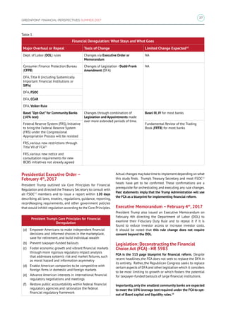 37
GREENPOINT FINANCIAL PERSPECTIVES SUMMER 2017
Presidential Executive Order –
February 4th
, 2017
President Trump outlined six Core Principles for Financial
Regulation and directed the Treasury Secretary to consult with
all FSOC12
members and to issue a report within 120 days
describing all laws, treaties, regulations, guidance, reporting,
recordkeeping requirements, and other government policies
that would inhibit regulation according to the Core Principles.
President Trump’s Core Principles for Financial
Deregulation
(a)	 Empower Americans to make independent financial
decisions and informed choices in the marketplace,
save for retirement, and build individual wealth
(b)	 Prevent taxpayer-funded bailouts
(c)	 Foster economic growth and vibrant financial markets
through more rigorous regulatory impact analysis
that addresses systemic risk and market failures, such
as moral hazard and information asymmetry
(d)	 Enable American companies to be competitive with
foreign firms in domestic and foreign markets
(e)	 Advance American interests in international financial
regulatory negotiations and meetings
(f)	 Restore public accountability within federal financial
regulatory agencies and rationalize the federal
financial regulatory framework
Table 1
Financial Deregulation: What Stays and What Goes
Major Overhaul or Repeal Tools of Change Limited Change Expected10
Dept. of Labor (DOL) rules Changes via Executive Order or
Memorandum
NA
Consumer Finance Protection Bureau
(CFPB)
Changes of Legislation - Dodd-Frank
Amendment (DFA)
NA
DFA, Title II (including Systemically
Important Financial Institutions or
SIFIs)
DFA, FSOC
DFA, CCAR
DFA, Volker Rule
Basel “Opt-Out” for Community Banks
(10% test)
Changes through combination of
Legislation and Appointments made
over more extended periods of time.
Basel III, IV for most banks
Federal Reserve System (FRS), Initiative
to bring the Federal Reserve System
(FRS) under the Congressional
Appropriation Process will be resisted
Fundamental Review of the Trading
Book (FRTB) for most banks
FRS, various new restrictions through
Title VII of FCA11
FRS, various new notice and
consultation requirements for new
BCBS initiatives not already agreed
Actual changes maytake time to implement depending on what
this study finds. Trump’s Treasury Secretary and most FSOC13
heads have yet to be confirmed. These confirmations are a
prerequisite for orchestrating and executing any rule changes.
Past statements imply that the Trump Administration will use
the FCA as a blueprint for implementing financial reform.
Executive Memorandum – February 4th
, 2017
President Trump also issued an Executive Memorandum on
February 4th directing the Department of Labor (DOL) to
examine their Fiduciary Duty Rule and to repeal it if it is
found to reduce investor access or increase investor costs.
It should be noted that this rule change does not require
consent beyond the DOL.
Legislation: Deconstructing the Financial
Choice Act (FCA) - HR 5983
FCA is the 513 page blueprint for financial reform. Despite
recent headlines, the FCA does not seek to replace the DFA in
its entirety. Rather, the Republican Congress seeks to replace
certain aspects of DFA and other legislation which it considers
to be most limiting to growth or which fosters the potential
for taxpayer-funded bailouts of large financial institutions.
Importantly, only the smallest community banks are expected
to meet the 10% leverage test required under the FCA to opt-
out of Basel capital and liquidity rules.16
 