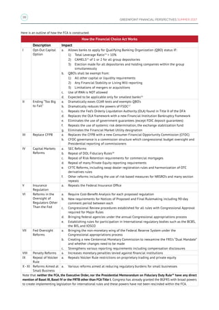 38
GREENPOINT FINANCIAL PERSPECTIVES SUMMER 2017
Here is an outline of how the FCA is constructed.
How the Financial Choice Act Works
Description Impact
I Opt-Out Capital
Option
a.	 Allows banks to apply for Qualifying Banking Organization (QBO) status IF:
1)	 Total Leverage Ratio14
 10%
2)	 CAMELS15
of 1 or 2 for all group depositories
3)	 Election made for all depositories and holding companies within the group
simultaneously
b.	 QBO’s shall be exempt from:
1)	 All other capital or liquidity requirements
2)	 Any Financial Stability or Living Will reporting
3)	 Limitations of mergers or acquisitions
c.	 Use of RWA is NOT allowed
d.	 Expected to be applicable only for smallest banks16
II Ending “Too Big
to Fail”
a.	 Dramatically eases CCAR tests and exempts QBO’s
b.	 Dramatically reduces the powers of FSOC17
c.	 Repeals the Fed’s Orderly Liquidation Authority (OLA) found in Title II of the DFA
d.	 Replaces the OLA framework with a new Financial Institution Bankruptcy framework
e.	 Eliminates the use of government guarantees (except FDIC deposit guarantees)
f.	 Repeals the use of systemic risk determination, the exchange stabilization fund
g.	 Eliminates the Financial Market Utility designation
III Replace CFPB a.	 Replaces the CFPB with a new Consumer Financial Opportunity Commission (CFOC)
b.	 CFOC governance is a commission structure which congressional budget oversight and
Presidential reporting of commissioners
IV Capital Markets
Reforms
a.	 SEC Reforms
b.	 Repeal of DOL Fiduciary Rules18
c.	 Repeal of Risk Retention requirements for commercial mortgages
d.	 Repeal of many Private Equity reporting requirements
e.	 CFTC Reforms, including swap dealer registration rules and harmonization of OTC
derivatives rules
f.	 Other reforms including the use of risk based measures for NRSRO’s and many section
repeals
V Insurance
Regulation
a.	 Repeals the Federal Insurance Office
VI Reforms in the
Oversight of
Regulators Other
Than the Fed
a.	 Require Cost-Benefit Analysis for each proposed regulation
b.	 New requirements for Notices of Proposed and Final Rulemaking including 90-day
comment period between each
c.	 Congressional Review procedures established for all rules with Congressional Approval
required for Major Rules
d.	 Bringing federal agencies under the annual Congressional appropriations process
e.	 Establishing rules for participation in International regulatory bodies such as the BCBS,
the BIS, and IOSCO
VII Fed Oversight
Reforms
a.	 Bringing the non-monetary wing of the Federal Reserve System under the
Congressional appropriations process
b.	 Creating a new Centennial Monetary Commission to reexamine the FRS’s “Dual Mandate”
and whether changes need to be made
c.	 Strengthens various reporting requirements including compensation disclosures
VIII Penalty Reforms a.	 Increases monetary penalties levied against financial institutions
IX Repeal of Volcker
Rule
a.	 Repeals Volcker Rule restrictions on proprietary trading and private equity
X - XI Reforms Aimed at
Small Business
a.	 Various reforms aimed at reducing regulatory burdens for small businesses
Note that neither the FCA, the Executive Order, nor the Presidential Memorandum on Fiduciary Duty Rule19
have any direct
mention of Basel III, Basel IV or the FRTB other than FCA Title I. Congress has already granted the BGFRS with broad powers
to create implementing legislation for international rules and these powers have not been rescinded within the FCA.
 