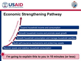 Economic Strengthening PathwayExpand household income and consumptionDecreasing economic vulnerabilitySmooth household income and promote asset growthSmooth household consumption and manage household cashflowBuild self-insurance mechanisms and protect key assetsRecover assets and stabilize household consumptionI’m going to explain this to you in 10 minutes (or less)