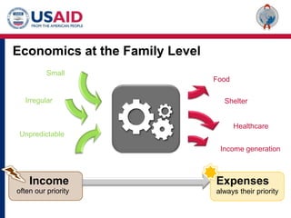 Economics at the Family LevelSmallFoodIrregularShelterHealthcareUnpredictableIncome generationIncomeExpensesoften our priorityalways their priority